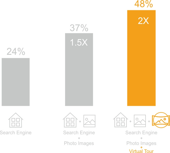 VIRTUAL TOURS HELP DOUBLE INTEREST IN BUSINESS LISTINGS